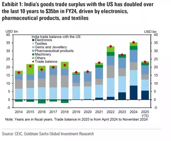 trade balance in 2025 is from april 2024 to november 2024